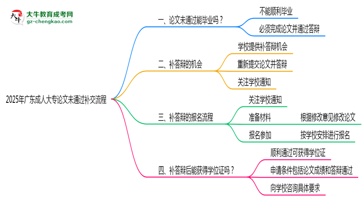 2025年廣東成人大專論文未通過補(bǔ)交流程思維導(dǎo)圖