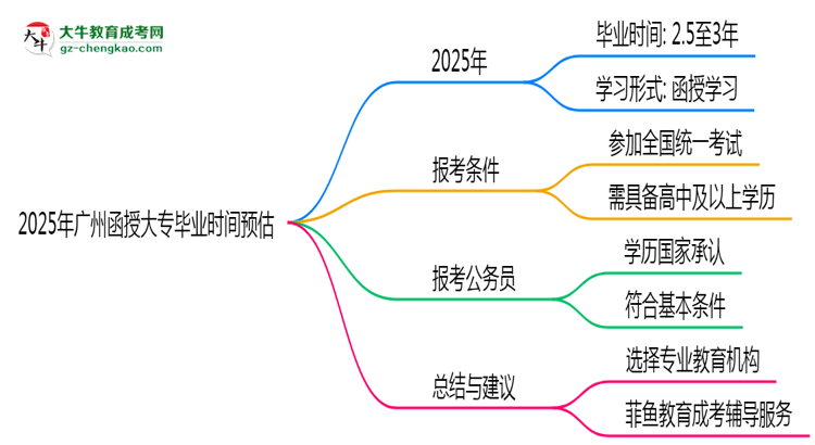 2025年廣州函授大專最快畢業(yè)拿證時(shí)間預(yù)估思維導(dǎo)圖