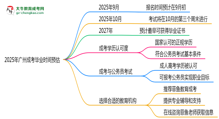 2025年廣州成考最快畢業(yè)拿證時間預(yù)估思維導(dǎo)圖