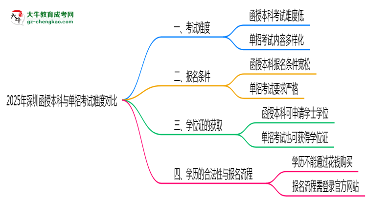 2025年深圳函授本科與單招考試難度對(duì)比思維導(dǎo)圖