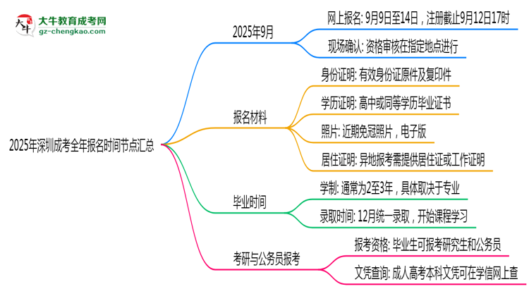 2025年深圳成考全年報名時間節(jié)點匯總思維導(dǎo)圖