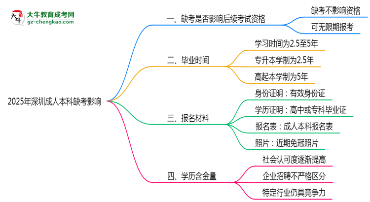 2025年深圳成人本科缺考是否影響后續(xù)考試資格思維導(dǎo)圖