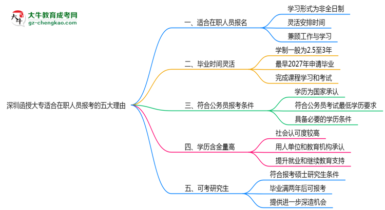 深圳函授大專適合在職人員報考的五大理由思維導(dǎo)圖