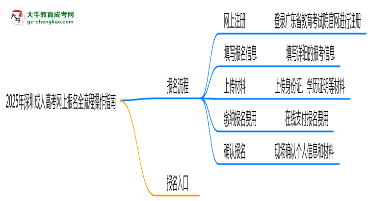 2025年深圳成人高考網(wǎng)上報名全流程操作指南思維導(dǎo)圖