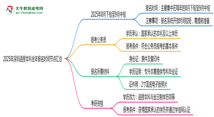 2025年深圳函授本科全年報(bào)名時(shí)間節(jié)點(diǎn)匯總思維導(dǎo)圖