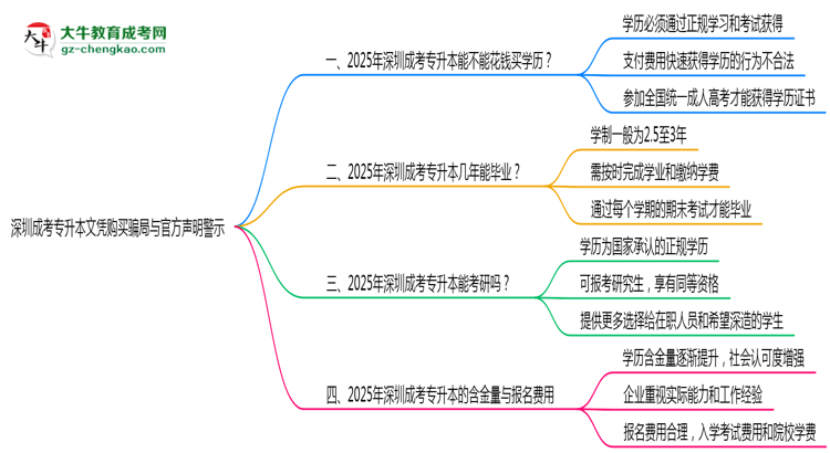 深圳成考專升本文憑購買騙局與官方聲明警示思維導(dǎo)圖