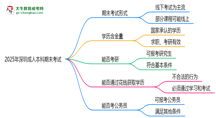 2025年深圳成人本科期末考試是線上考還是線下考？思維導(dǎo)圖