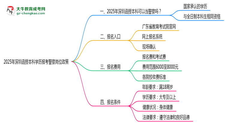 2025年深圳函授本科學(xué)歷報(bào)考警察崗位政策思維導(dǎo)圖