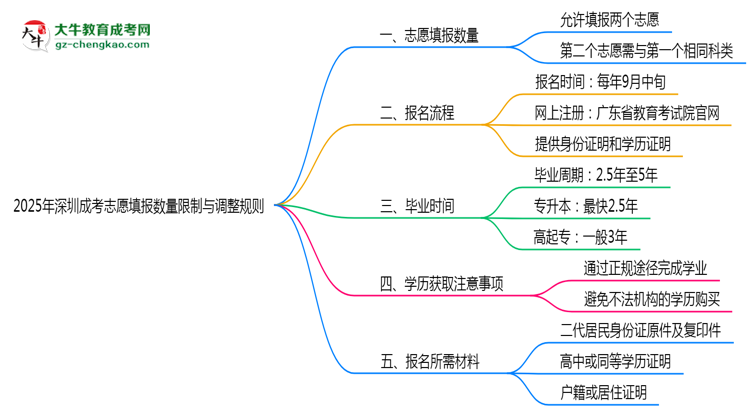 深圳成考志愿填報數(shù)量限制與調(diào)整規(guī)則思維導(dǎo)圖