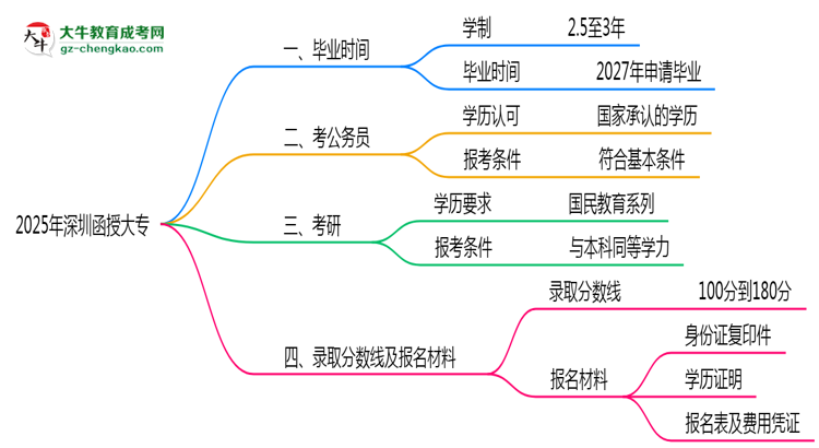 2025年深圳函授大專最快畢業(yè)拿證時間預(yù)估思維導(dǎo)圖