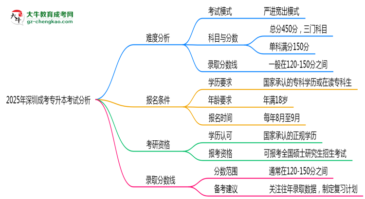 2025年深圳成考專升本考試難度分析與備考建議思維導(dǎo)圖