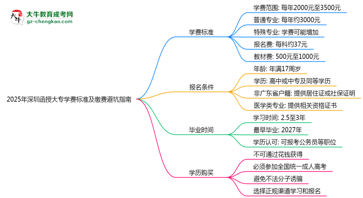 2025年深圳函授大專學(xué)費(fèi)標(biāo)準(zhǔn)及繳費(fèi)避坑指南思維導(dǎo)圖