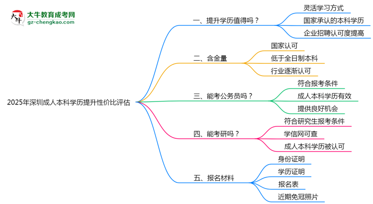 2025年深圳成人本科學(xué)歷提升性?xún)r(jià)比評(píng)估思維導(dǎo)圖