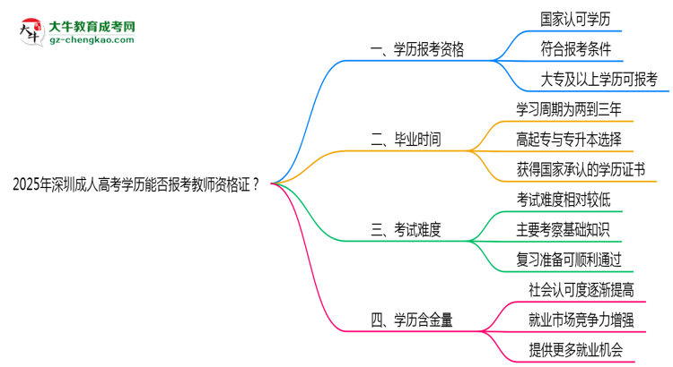 2025年深圳成人高考學(xué)歷能否報考教師資格證思維導(dǎo)圖