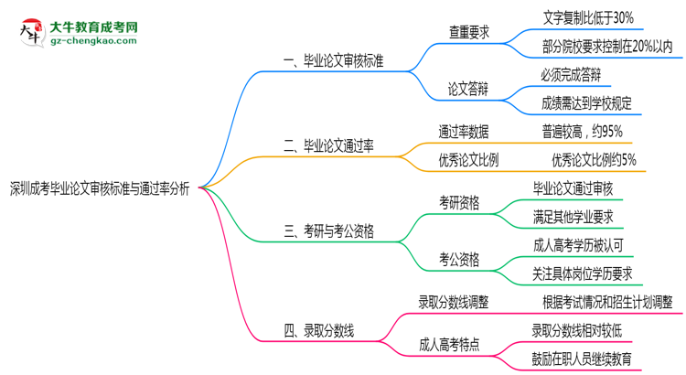 深圳成考畢業(yè)論文審核標(biāo)準(zhǔn)與通過率分析思維導(dǎo)圖