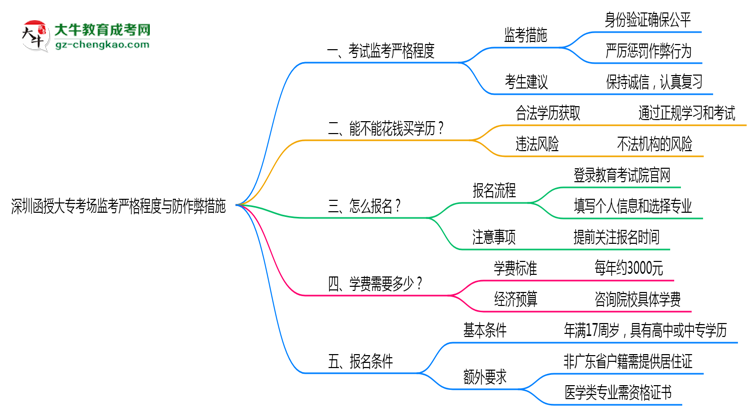 深圳函授大?？紙霰O(jiān)考嚴(yán)格程度與防作弊措施思維導(dǎo)圖