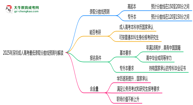 2025年深圳成人高考最低錄取分?jǐn)?shù)線(xiàn)預(yù)測(cè)與解讀思維導(dǎo)圖