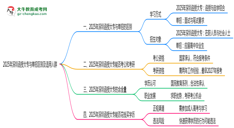 2025年深圳函授大專與單招區(qū)別及適用人群思維導(dǎo)圖