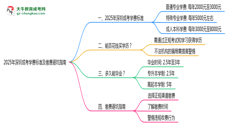 2025年深圳成考學(xué)費(fèi)標(biāo)準(zhǔn)及繳費(fèi)避坑指南思維導(dǎo)圖