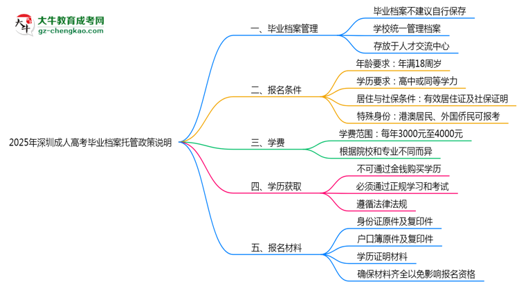 2025年深圳成人高考畢業(yè)檔案托管政策說明思維導圖