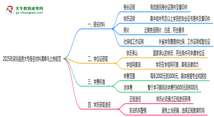 2025年深圳函授大專報(bào)名材料清單與上傳規(guī)范思維導(dǎo)圖