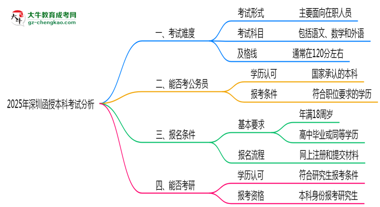 2025年深圳函授本科考試難度分析與備考建議思維導(dǎo)圖