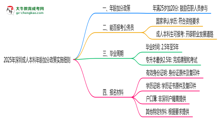 2025年深圳成人本科年齡加分政策實施細則思維導圖