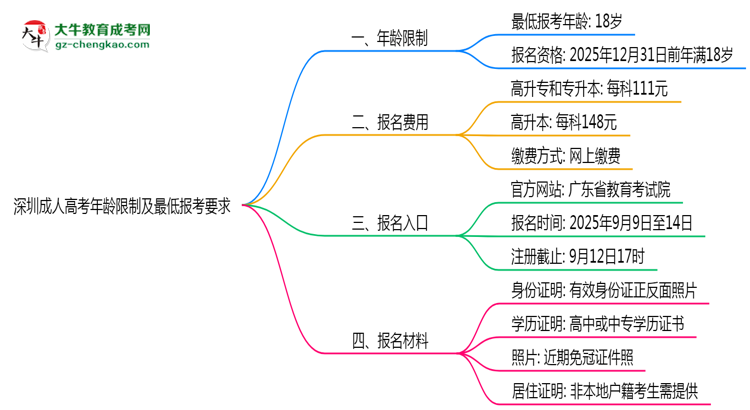 深圳成人高考年齡限制及最低報(bào)考要求說(shuō)明思維導(dǎo)圖