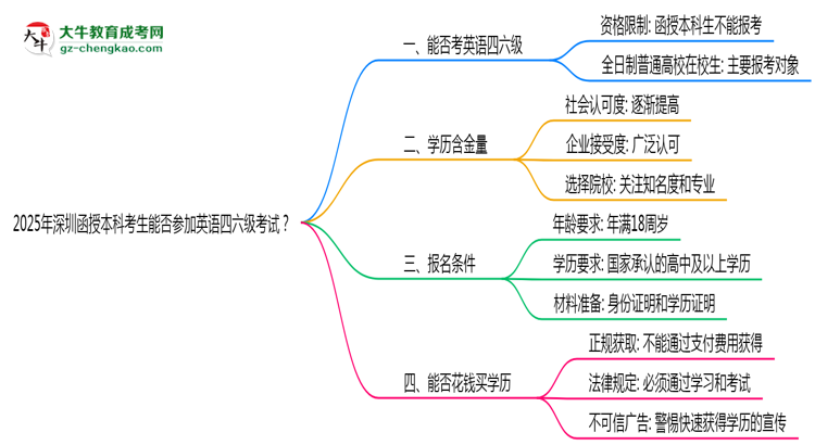 深圳函授本科考生能否參加英語四六級考試思維導(dǎo)圖