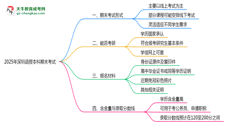 2025年深圳函授本科期末考試是線上考還是線下考?思維導(dǎo)圖