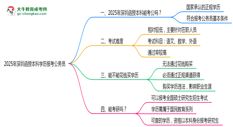 2025年深圳函授本科學(xué)歷有資格報(bào)考公務(wù)員嗎？思維導(dǎo)圖