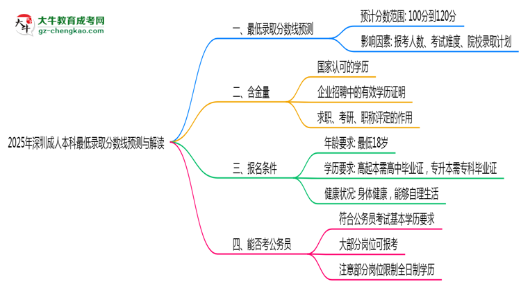 2025年深圳成人本科最低錄取分?jǐn)?shù)線預(yù)測(cè)與解讀思維導(dǎo)圖