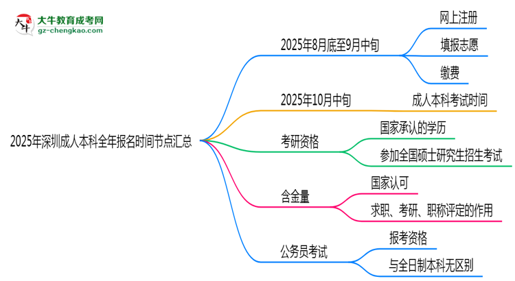 2025年深圳成人本科全年報(bào)名時(shí)間節(jié)點(diǎn)匯總思維導(dǎo)圖