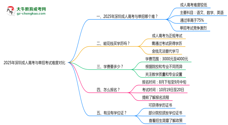 2025年深圳成人高考與單招考試難度對(duì)比思維導(dǎo)圖