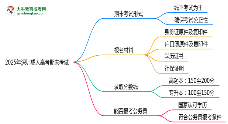 2025年深圳成人高考期末考試是線上考還是線下考？思維導圖