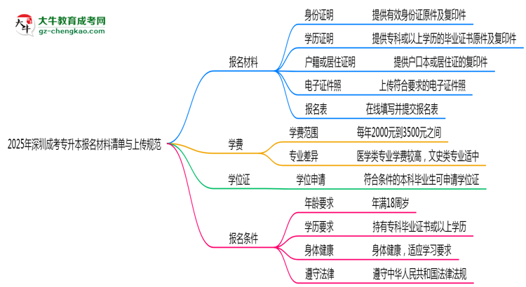 2025年深圳成考專升本報(bào)名材料清單與上傳規(guī)范思維導(dǎo)圖