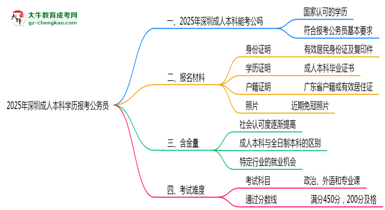 2025年深圳成人本科學(xué)歷有資格報(bào)考公務(wù)員嗎？思維導(dǎo)圖