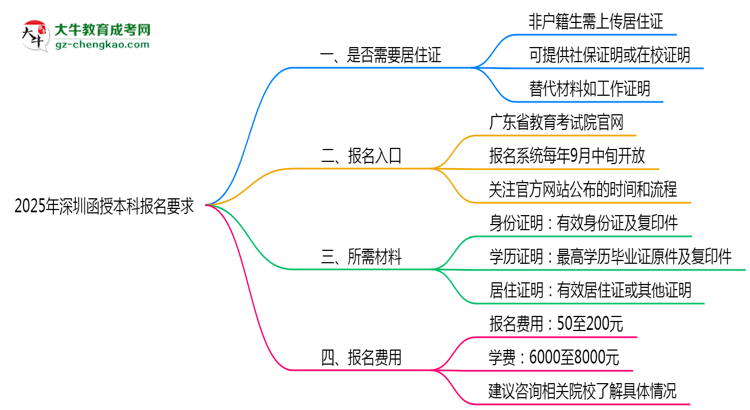 2025年深圳函授本科異地報名居住證要求及替代方案思維導(dǎo)圖