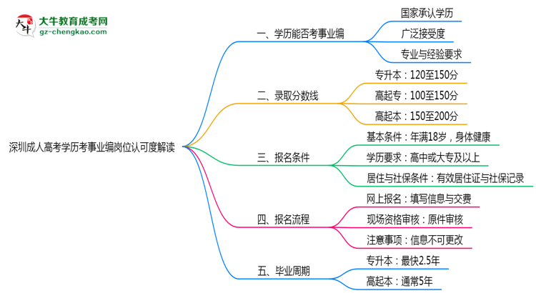 深圳成人高考學(xué)歷考事業(yè)編崗位認(rèn)可度解讀思維導(dǎo)圖