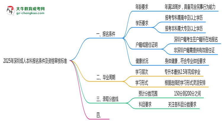 2025年深圳成人本科報(bào)名條件及資格審核標(biāo)準(zhǔn)思維導(dǎo)圖