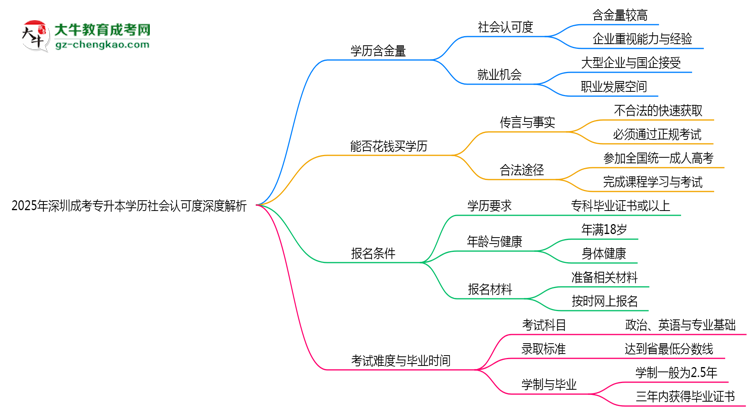 2025年深圳成考專升本學(xué)歷社會(huì)認(rèn)可度深度解析思維導(dǎo)圖