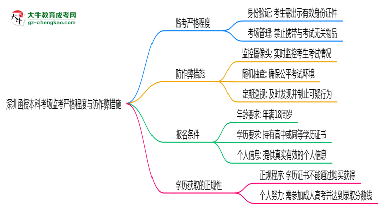 深圳函授本科考場(chǎng)監(jiān)考嚴(yán)格程度與防作弊措施思維導(dǎo)圖