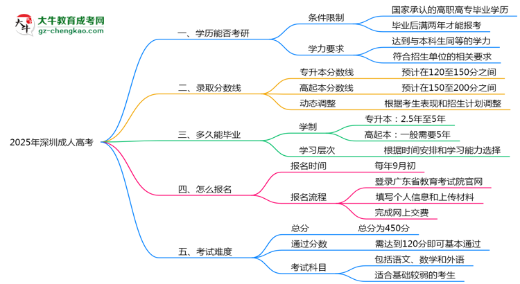 2025年深圳成人高考學(xué)歷考研條件及院校限制說(shuō)明思維導(dǎo)圖