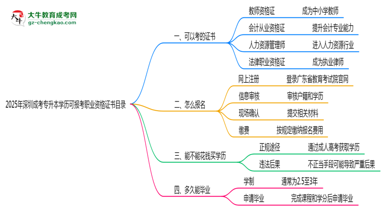 深圳成考專升本學歷可報考職業(yè)資格證書目錄思維導圖