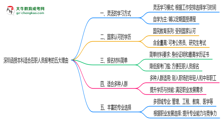 深圳函授本科適合在職人員報考的五大理由思維導圖