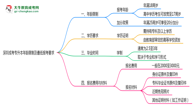 深圳成考專升本年齡限制及最低報(bào)考要求說(shuō)明思維導(dǎo)圖