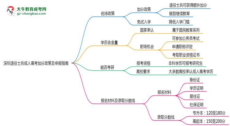 深圳退役士兵成人高考加分政策及申報(bào)指南（2025年最新）思維導(dǎo)圖