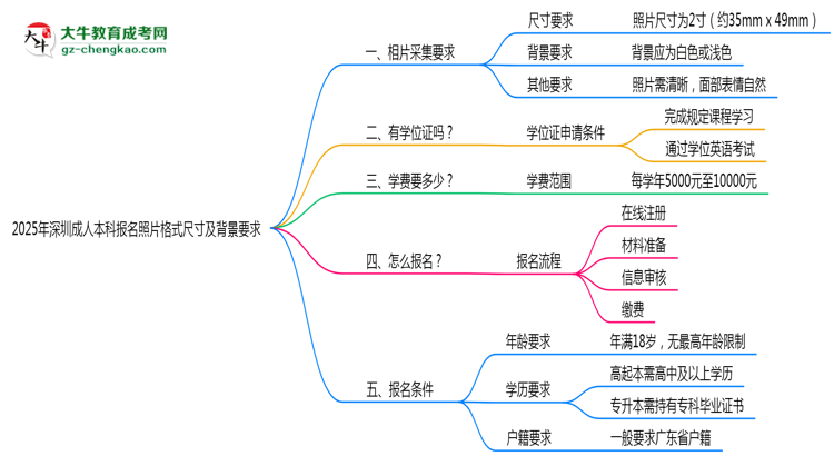 2025年深圳成人本科報(bào)名照片格式尺寸及背景要求思維導(dǎo)圖