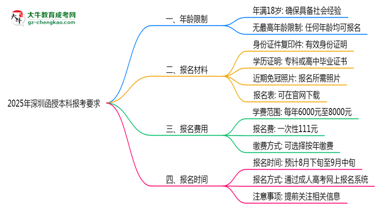 深圳函授本科年齡限制及最低報考要求說明思維導圖