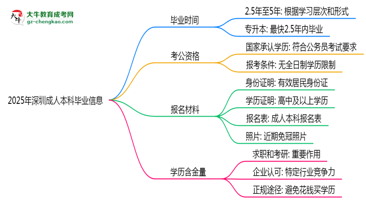 2025年深圳成人本科最快畢業(yè)拿證時間預(yù)估思維導(dǎo)圖